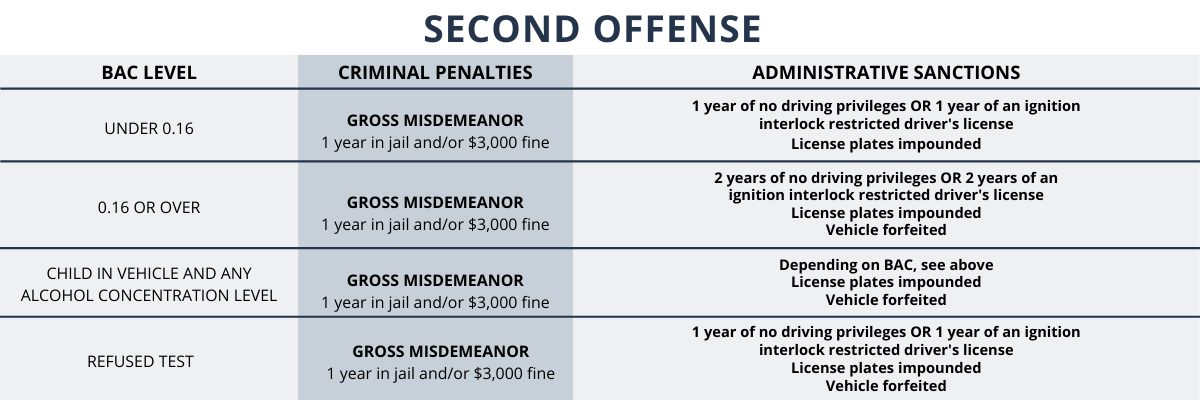 Consequences for a second offense DWI charge in Minnesota.
